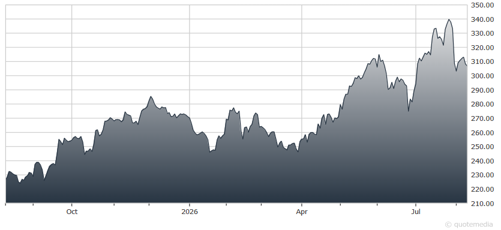 chart