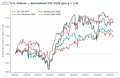 U.S. indices year-to-date; small caps lead, mega-cap tech fades into the oil shock