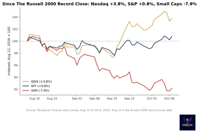 IWM, SPY and QQQ indexed to 100 on August 12, 2026, with IWM down 7.9 percent while QQQ is up 3.8 percent