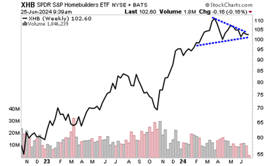 A graph of stock market  Description automatically generated