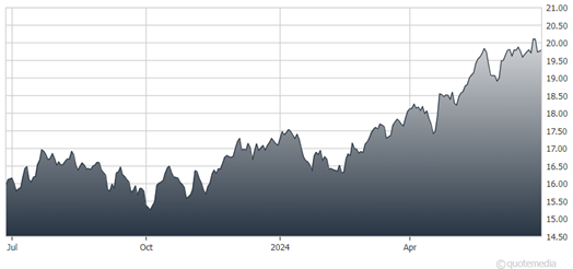 A graph of a graph showing the growth of a stock market  Description automatically generated