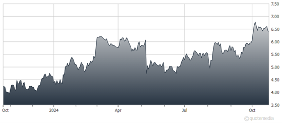 A graph showing the growth of the stock market  Description automatically generated