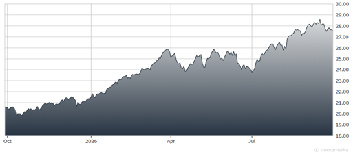 chart