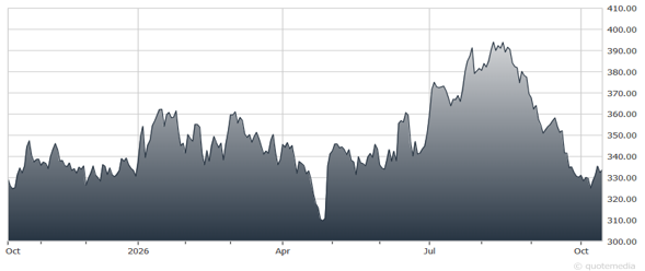 chart